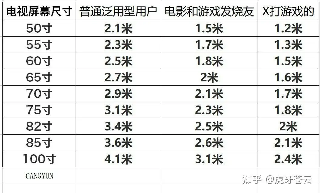 3米距离买多大电视(3米距离买多大电视机)