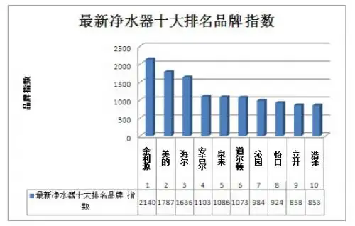 净水器价格排行(2021净水器排行)