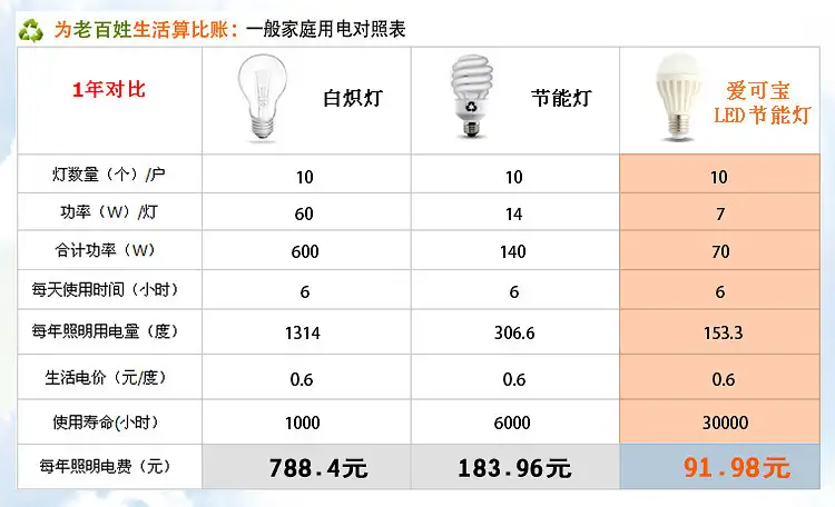 节能灯和led灯的区别(led灯与节能灯瓦数对照表)