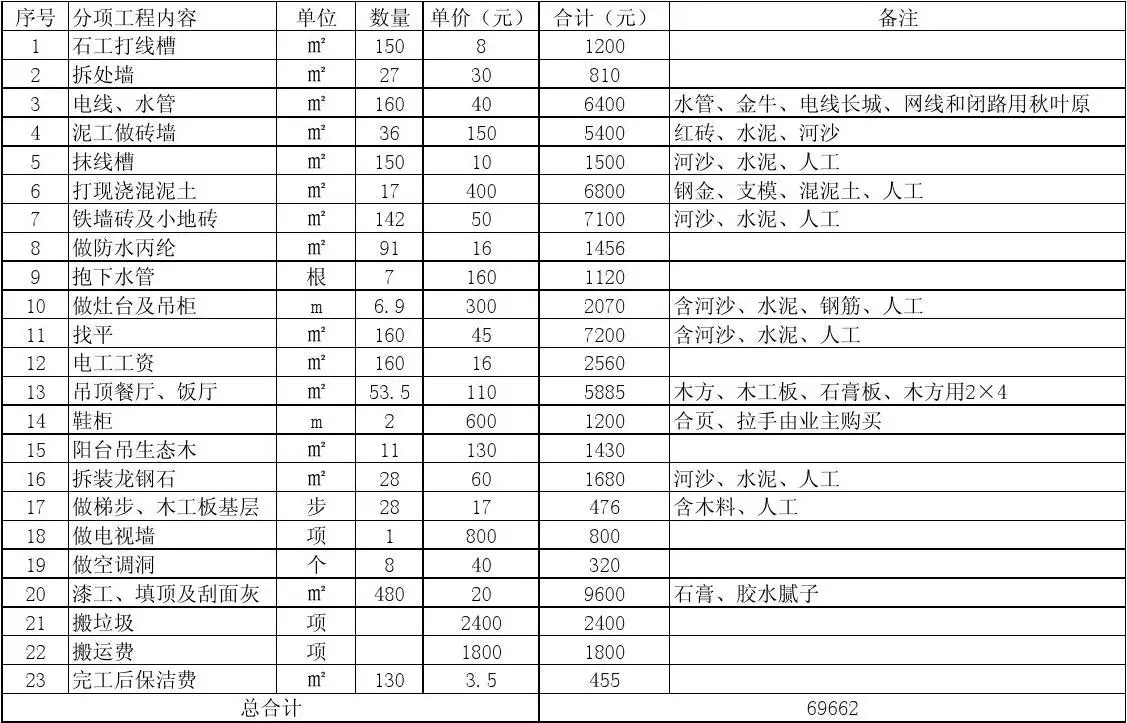 兰州装修预算表(兰州装修报价清单)