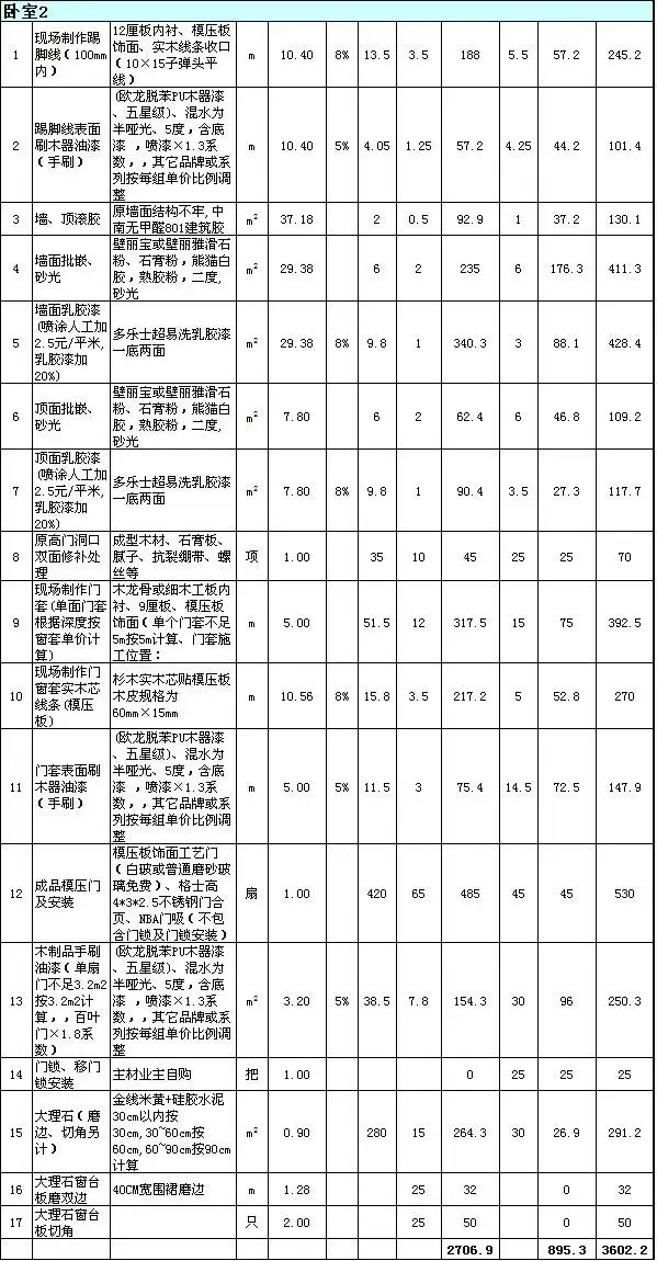 重庆全包装修需要多少钱(重庆装修半包多少钱一平方)