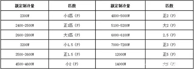 家用空调功率(家用空调功率是多少w)