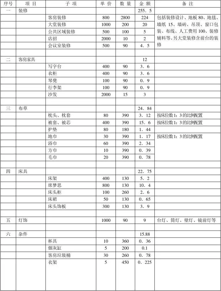 宾馆装修怎么做预算(宾馆装修怎么做预算的)