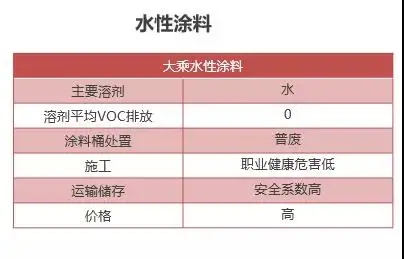 溶剂型涂料和水性涂料的区别(溶剂型涂料和水性涂料的区别在哪)