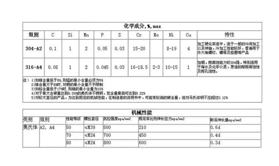 不锈钢成分(316L不锈钢成分)